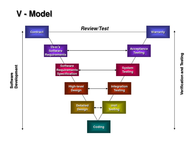 V-Model Testing Overview | PDF