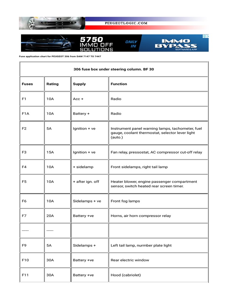 peugeot 306 cigarette lighter fuse Peugeot 306 Fuse Box Guide | PDF | Fuse (Electrical)