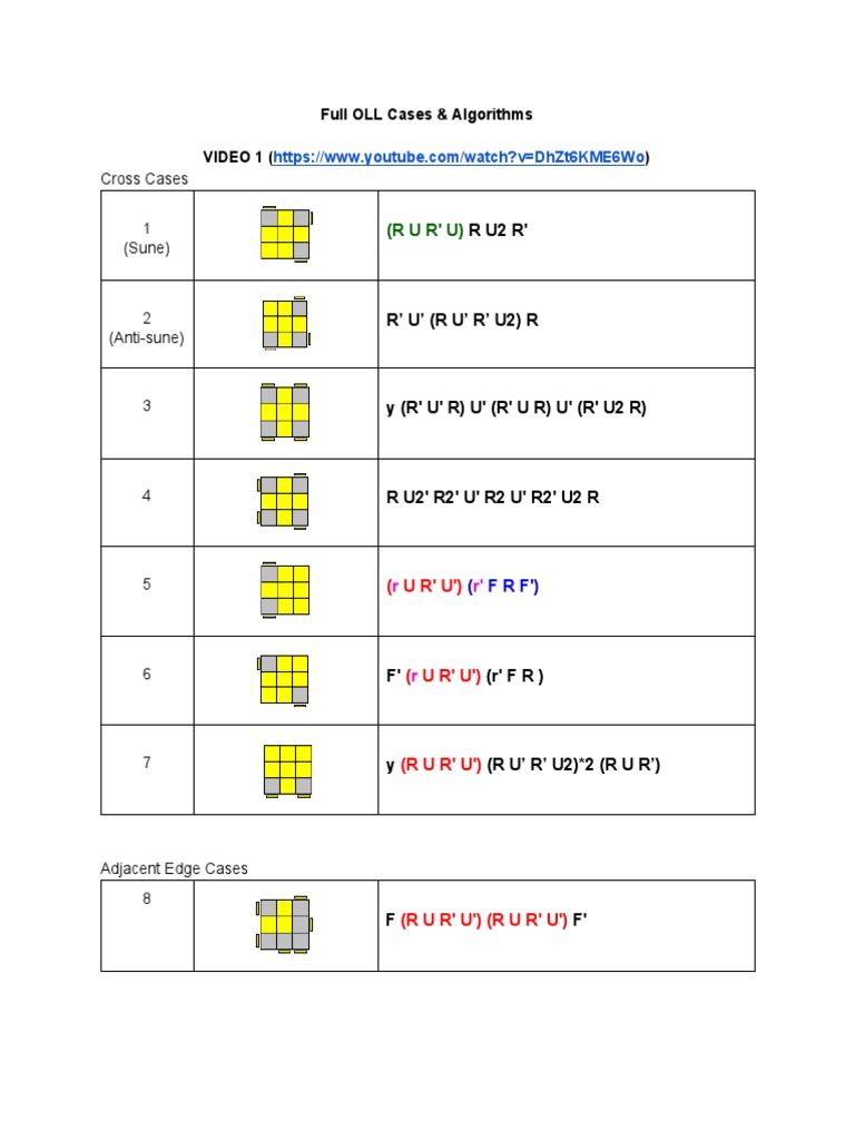 OLL Algorithms: Sune & Antisune Cases | PDF | Teaching Mathematics