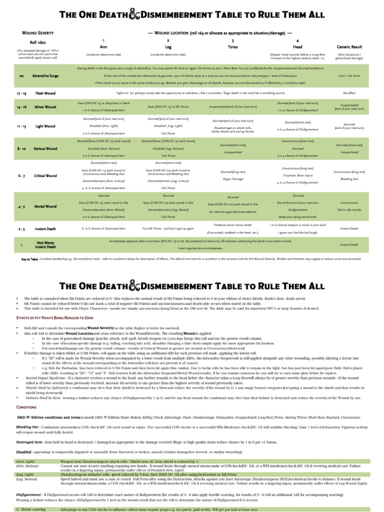 D&D Wound Severity and Effects Table | PDF | Leisure | Injury