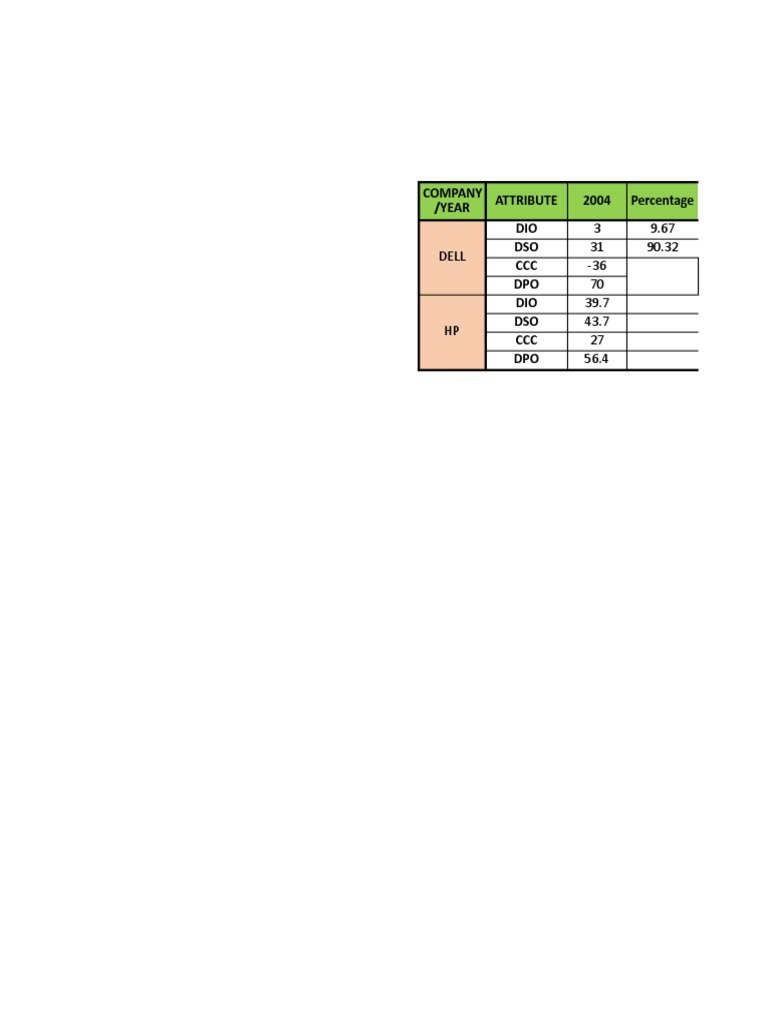 Attribute 2004 Percentage DIO DSO CCC DPO DIO DSO CCC DPO Company /year ...