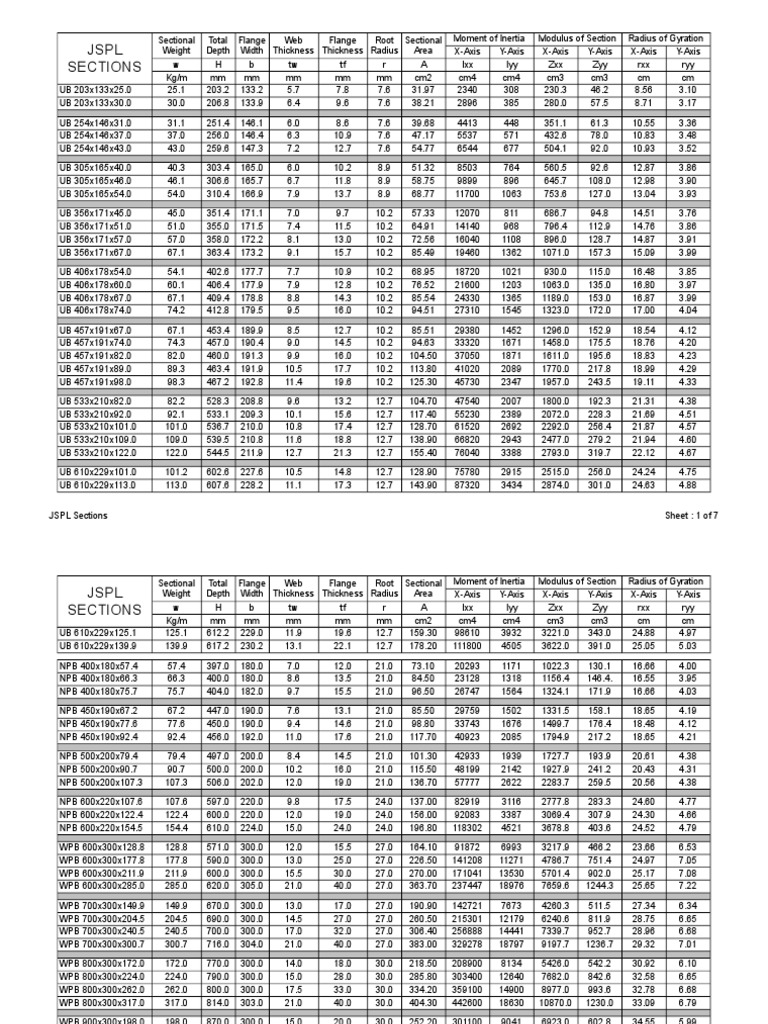 Sectional properties and dimensions of Indian steel sections | PDF ...