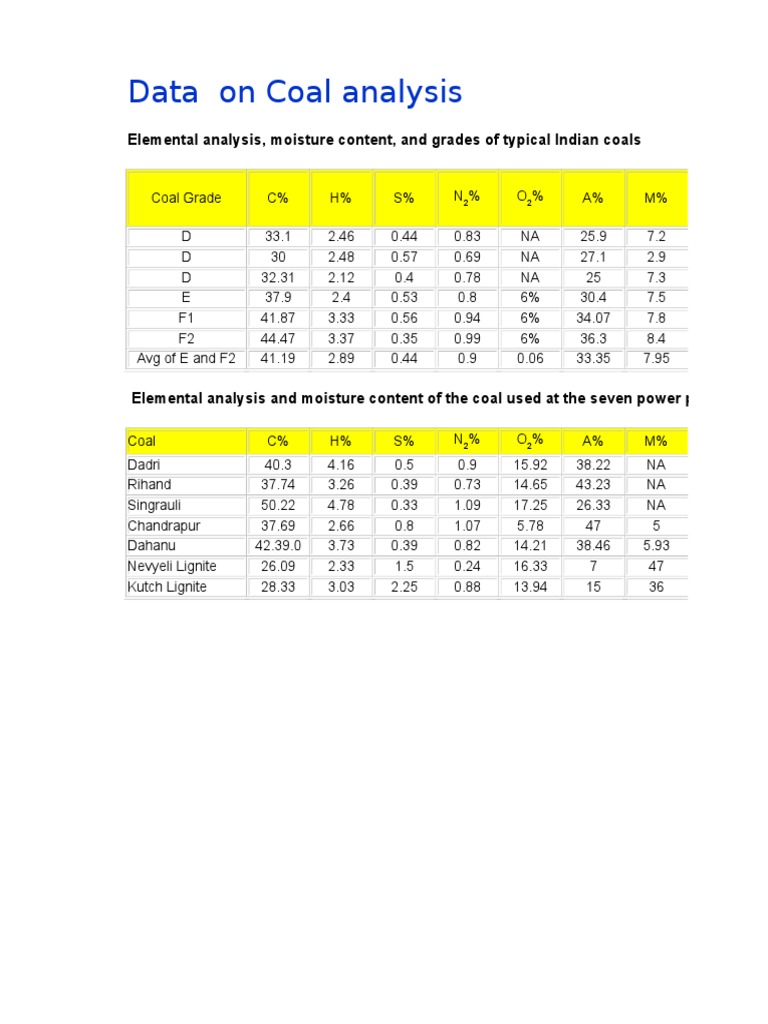 Data On Coal Analysis Elemental Analysis Moisture Content And Grades