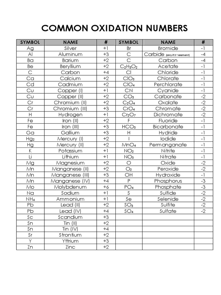 common-oxidation-numbers-chart