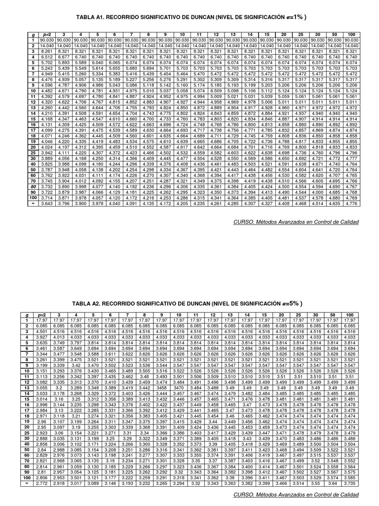 Tableau des valeurs de Duncan | PDF | Technologie et ingénierie