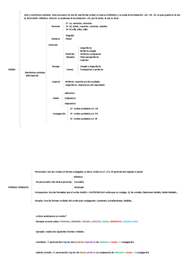 Verbos, Esquema Explicativo | PDF | Conjugación gramatical | Verbo