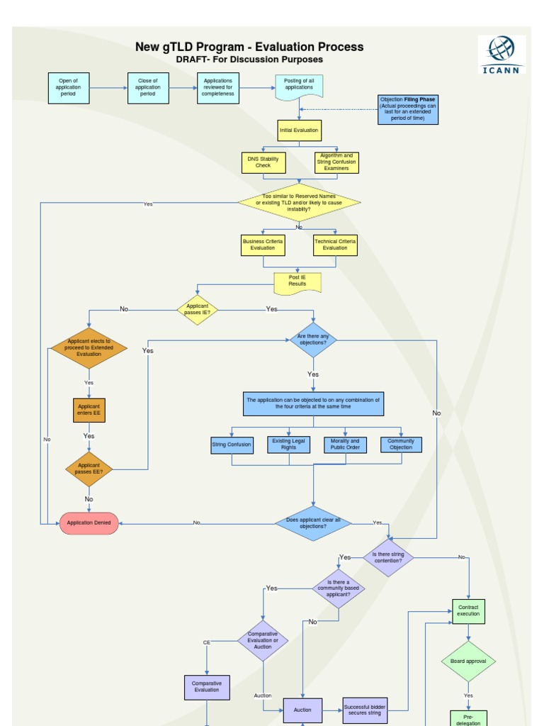 gTLD Application Evaluation Process Guide | PDF | Computing | Business