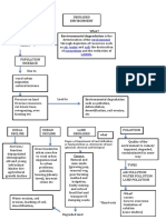 Environmental Degradation Mind Map