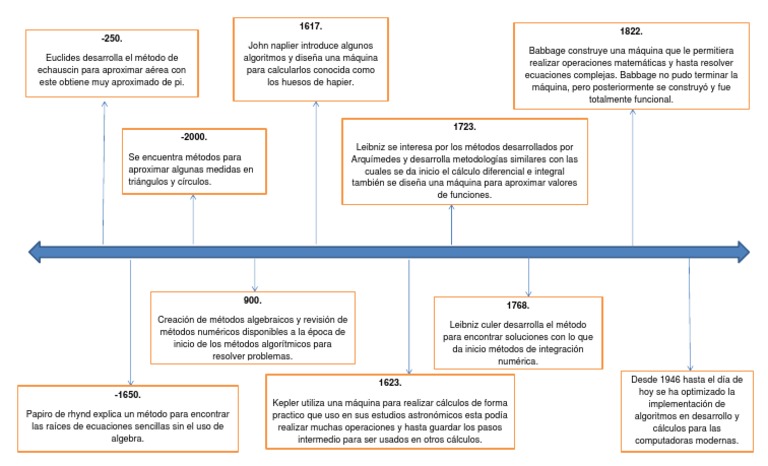 Linea de Tiempo Ecuaciones Integral