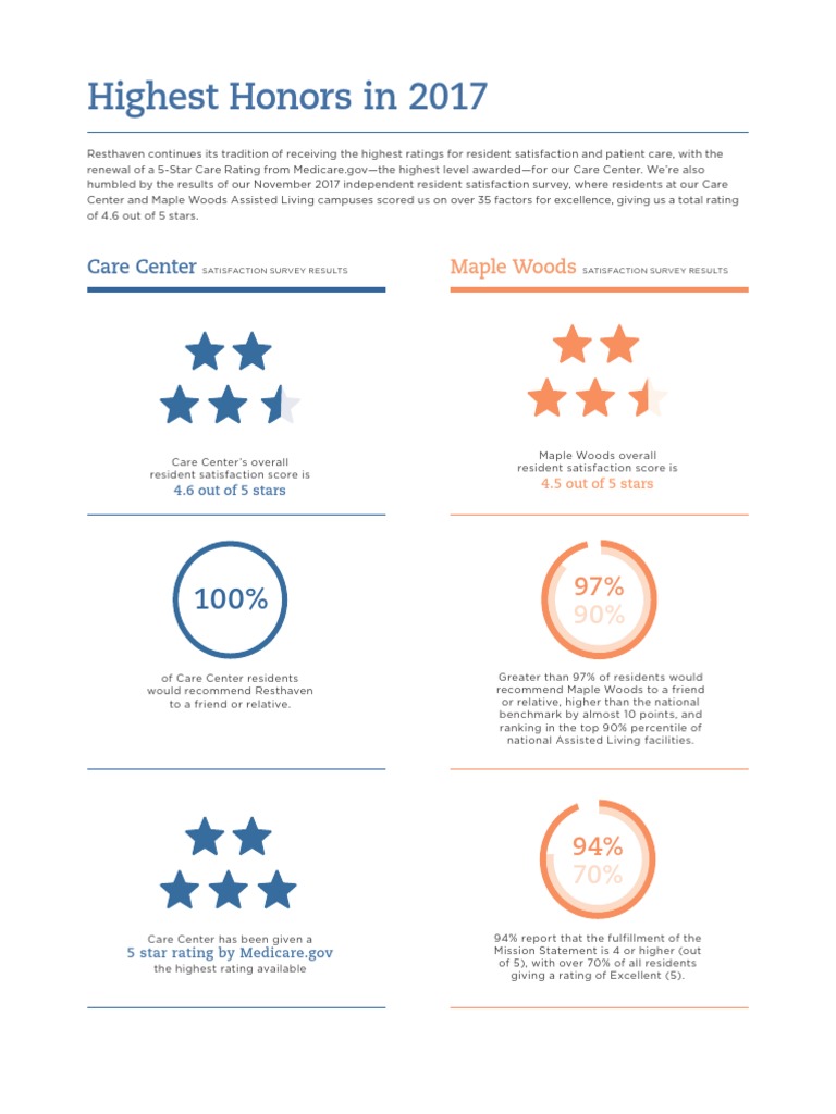 Resthaven Receives 5Star Michigan Gov Rating and Top Satisfaction