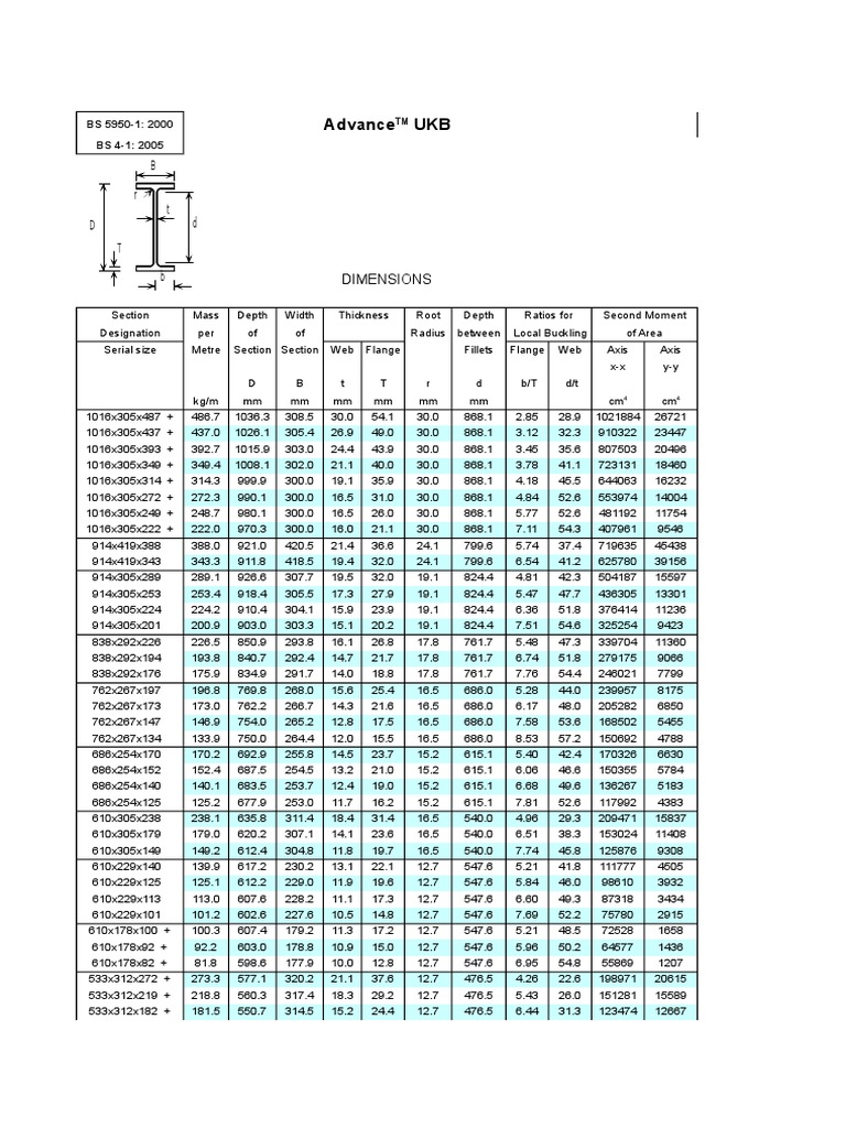 Sectional Properties of Steel | PDF | Buckling | Materials Science