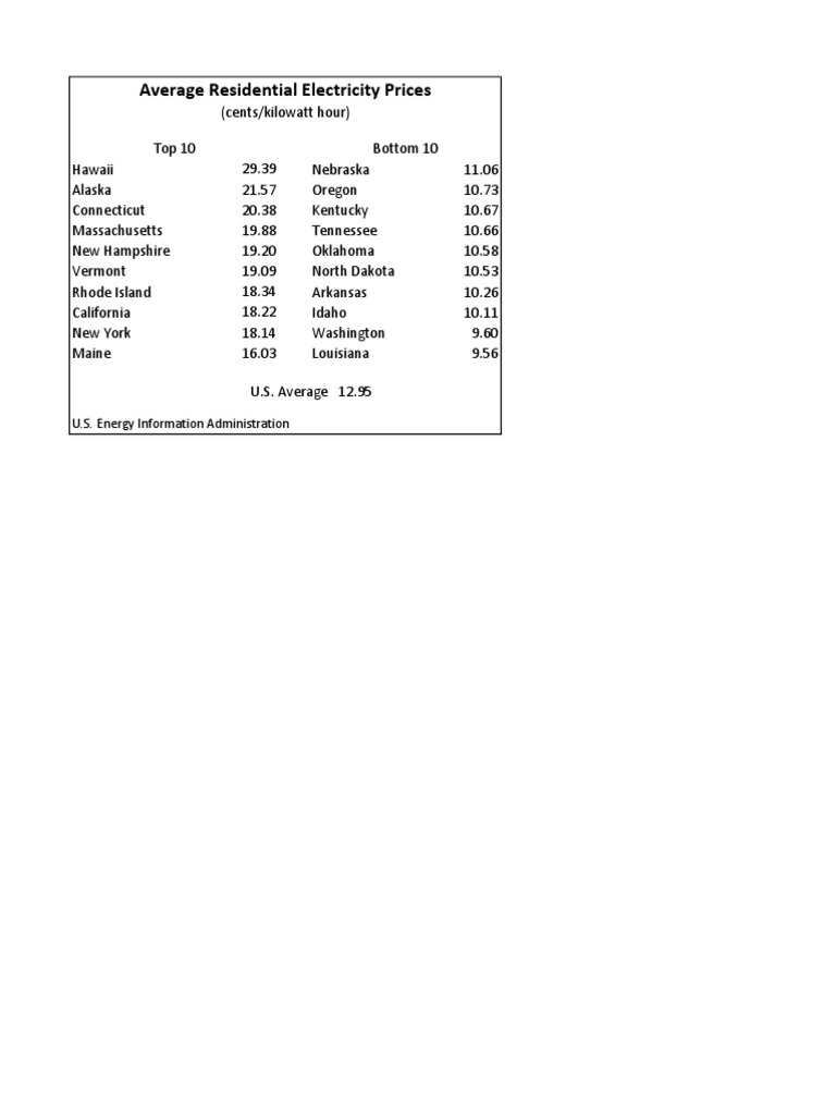 U.S. Average Residential Electricity Prices | PDF