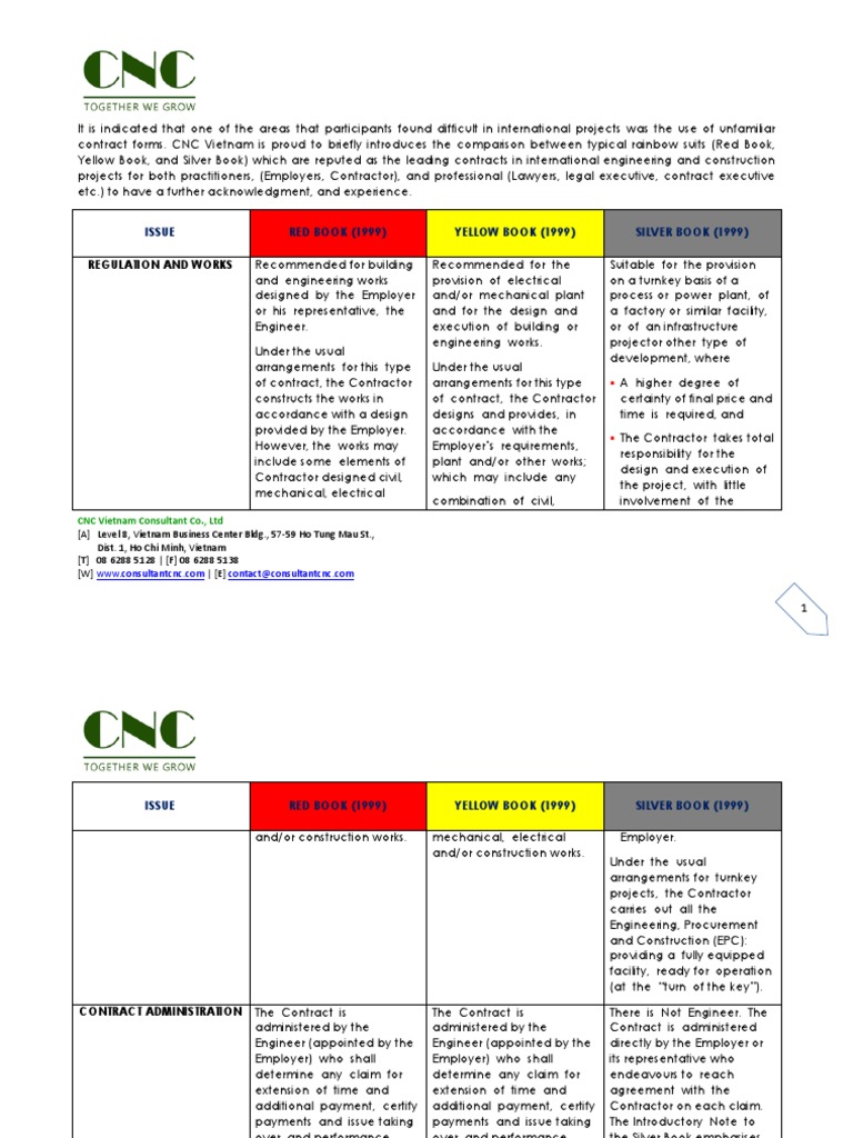FIDIC Contract Types Comparison Guide | PDF | General Contractor ...