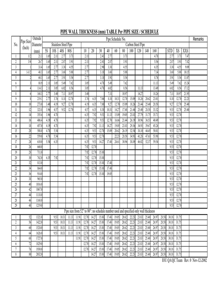 Pipe Thickness Table PDF | PDF | Gas Technologies | Building Technology