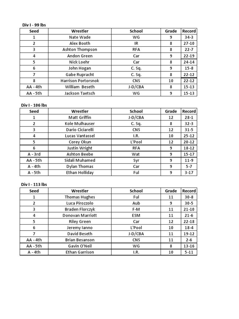 Section III Division 1 Wrestling Seeds PDF