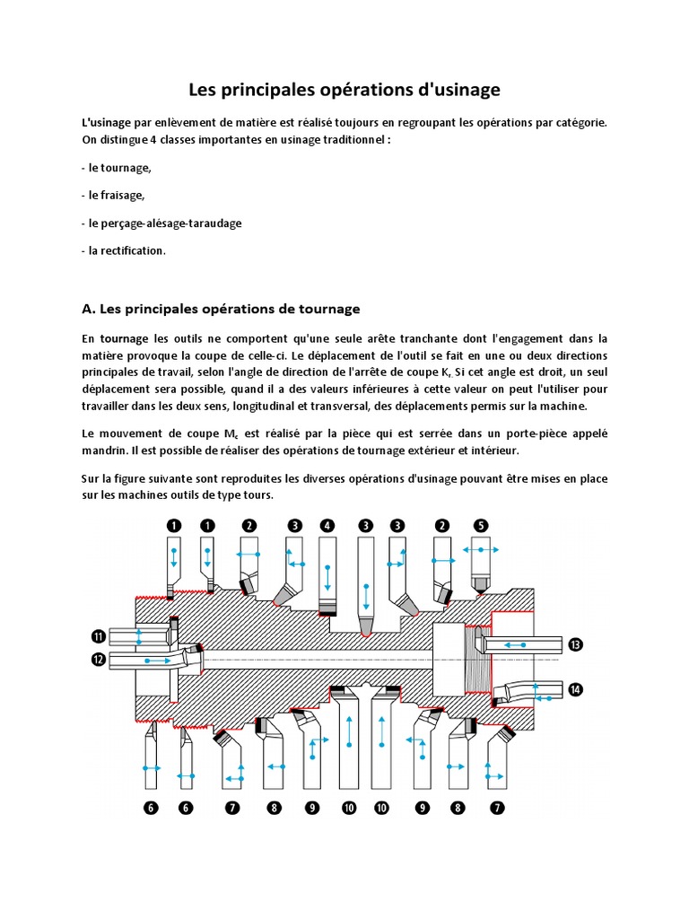Les Principales Opérations Dusinage - 