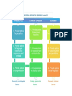 Universal Design For Learning Version 2.0: Representation Action and Expression Engagement