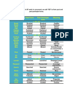 Simple Form Past Form Past Participle Form Meaning