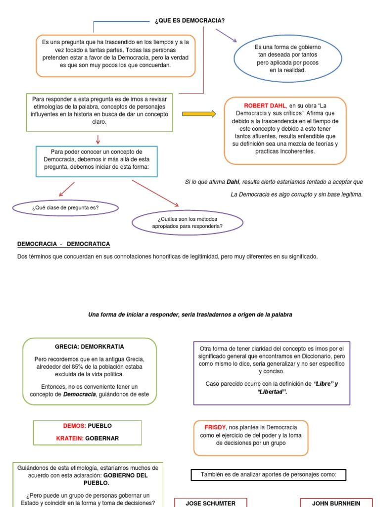 Mapa Conceptual de la Democracia | PDF | Democracia | Ideologías políticas
