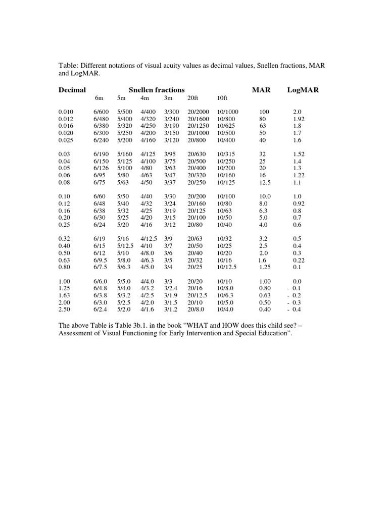 Snellen PDF | PDF | Visual Acuity | Numbers