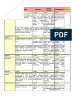 Collaboration Rubric