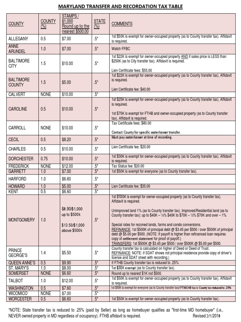 Maryland Transfer and Recordation Tax Table 2018 Refinancing