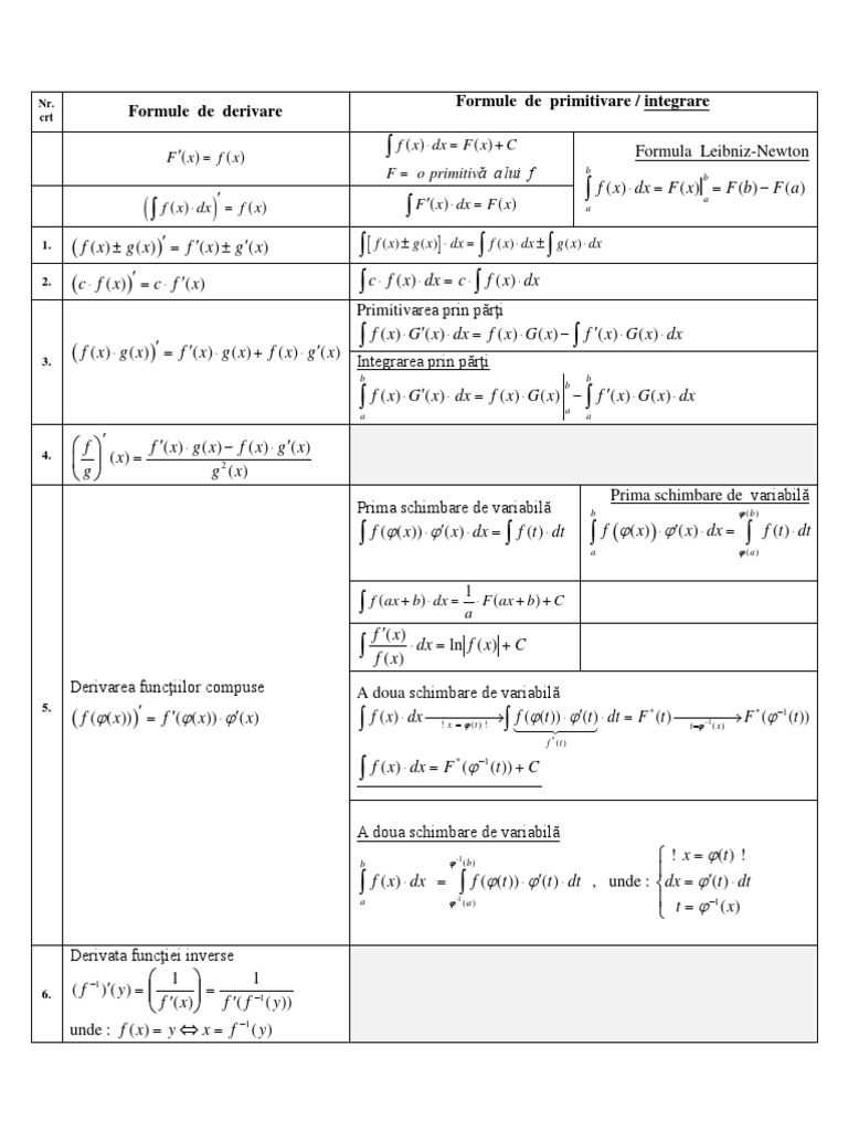 Formule Derivate, Primitive, Integrale | PDF