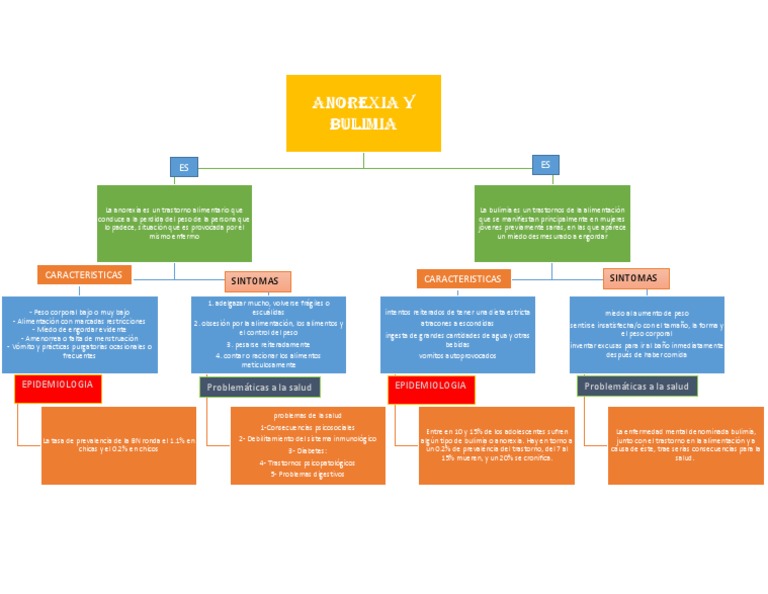 Mapa Conceptual Trastorno alimenticio Bulimia nerviosa