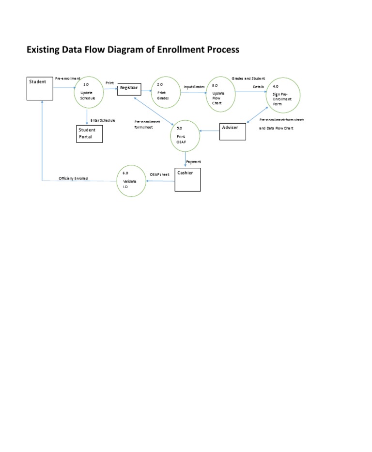 Data Flow Diagram Manual Enrollment System Dfd College Diagr