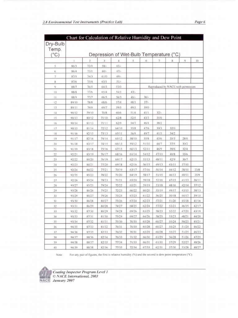RH & Dew Point Table PDF