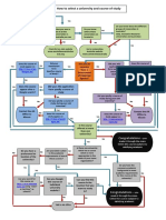 How to Select a University and Course of Study (Flowchart)