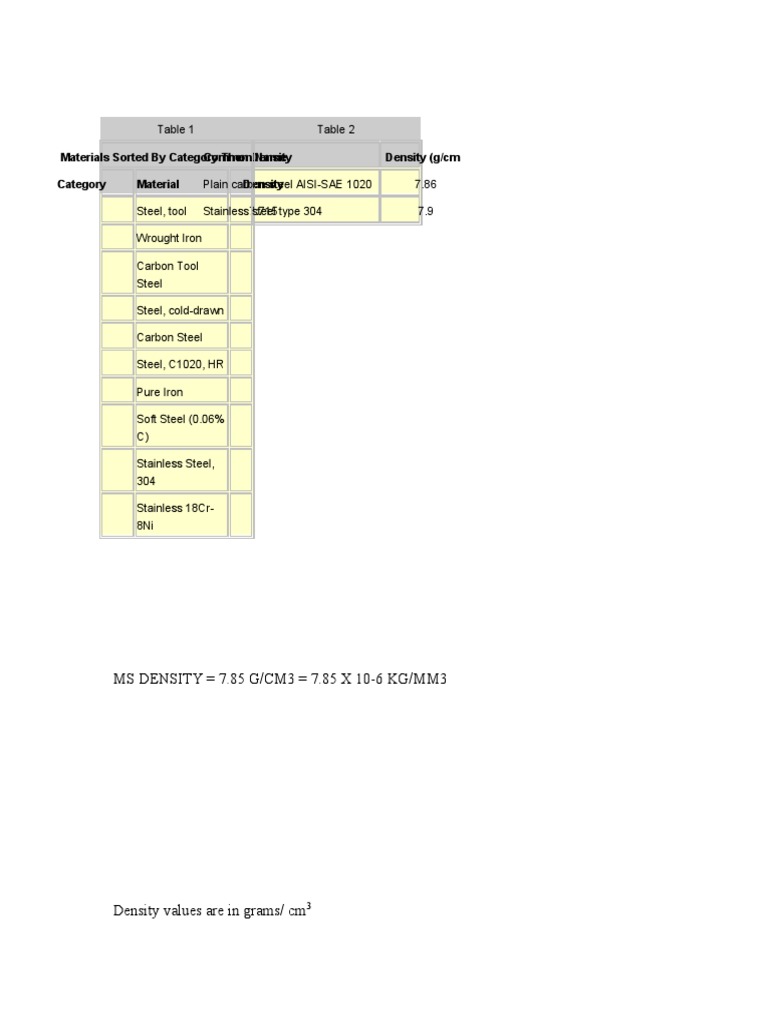 Table for Density of Metal