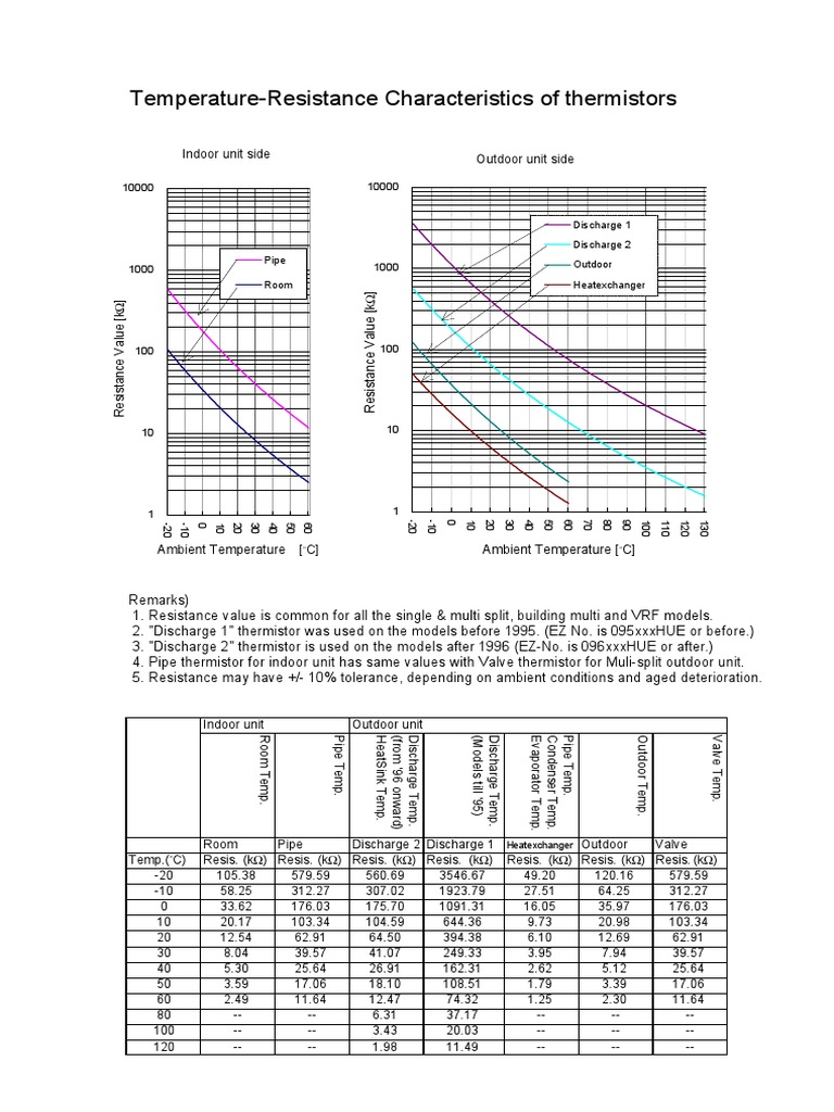 Thermistor Resistance vs. Ambient Temp | PDF | Automation | Building ...