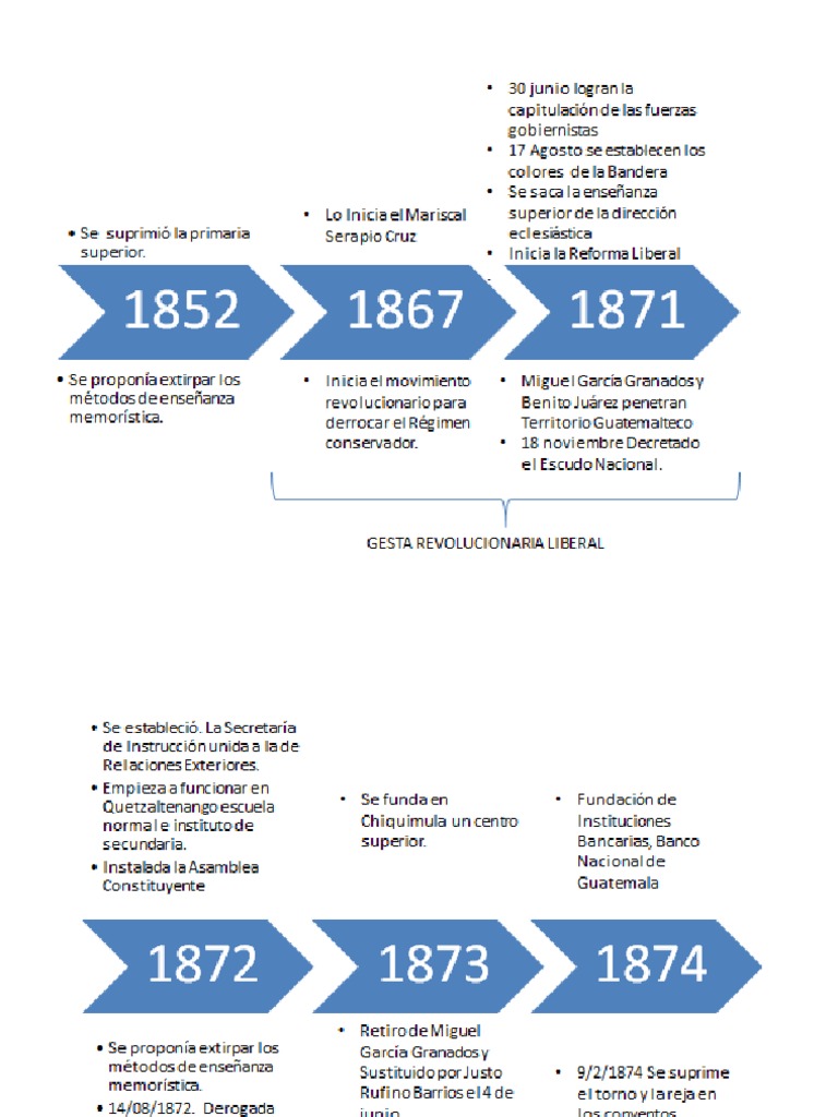 Linea de Tiempo La Reforma Liberal y La Organizacion de La Educacion