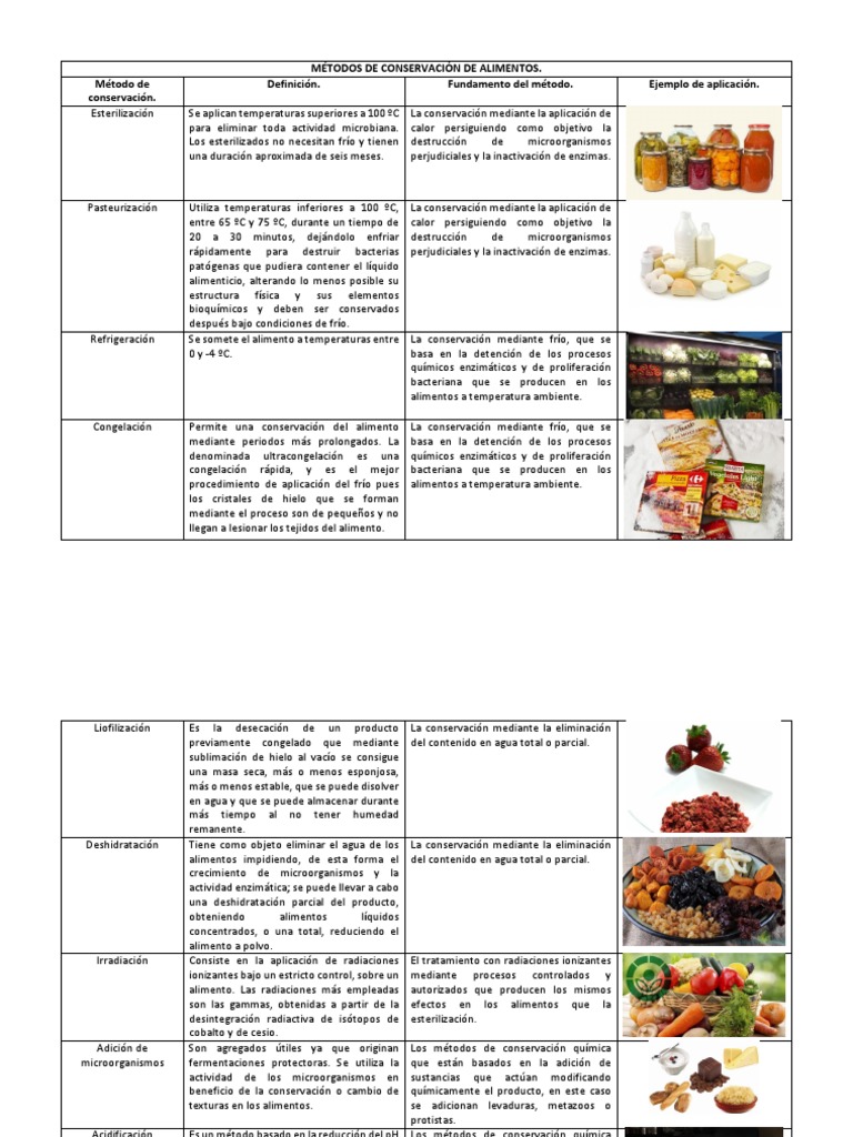 Métodos de Conservación de Alimentos Curado (Conservación de Alimentos) Alimentos