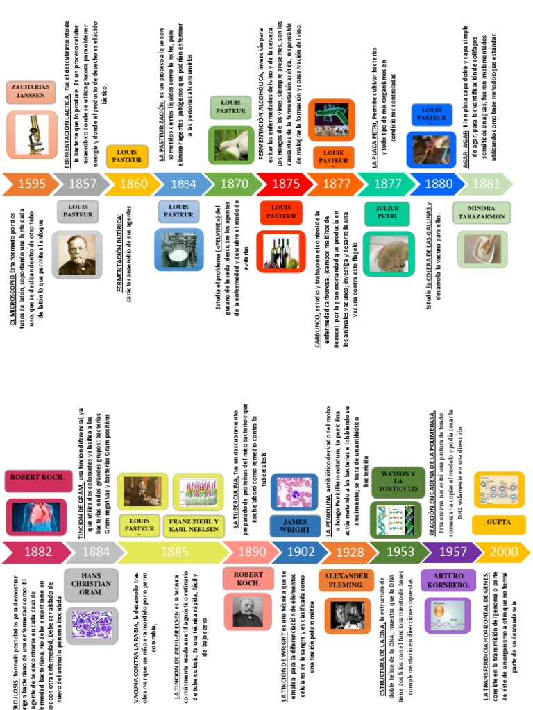 Historia de la Microbiología | PDF | Luis Pasteur | Las bacterias
