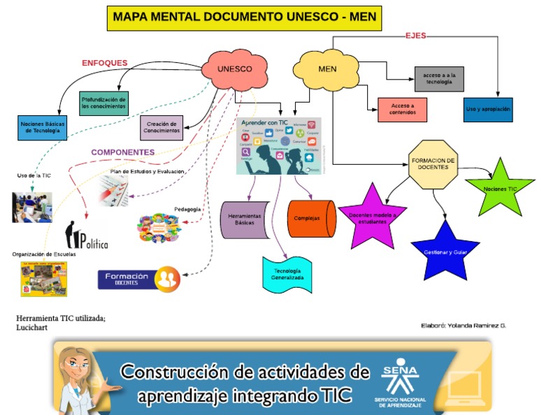 Mapa Mental Tic Pdf Pdf Tecnología De Información Y Comunicaciones