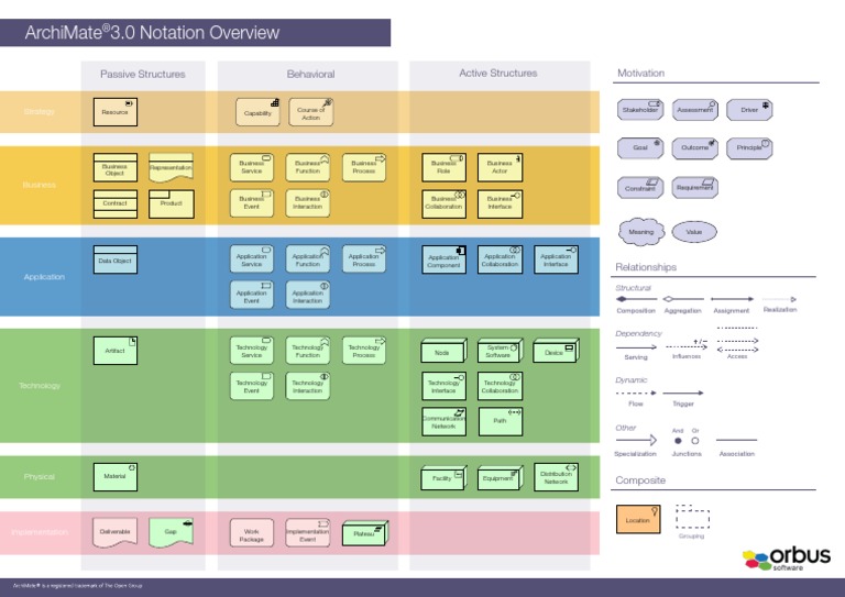 Archimate 3 Poster Overview | PDF | Business | Software Engineering