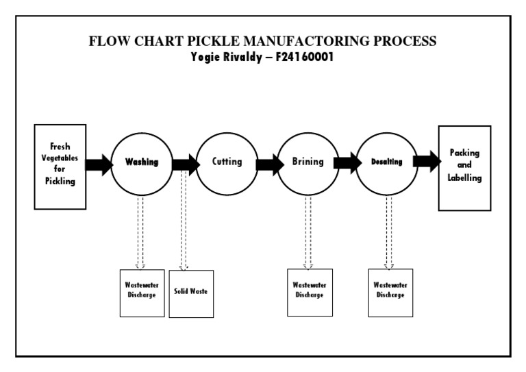 Pickle Manufacturing Process Flow Chart | PDF | Cooking, Food & Wine