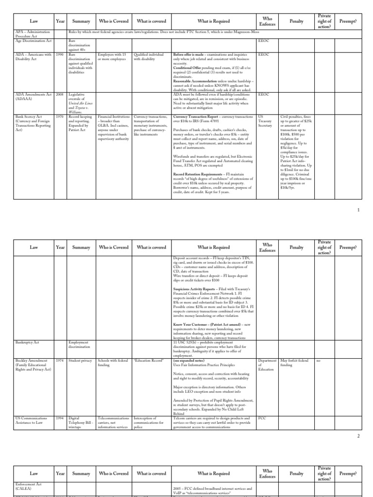 US Privacy Overview - CIPP | PDF | Americans With Disabilities Act Of ...