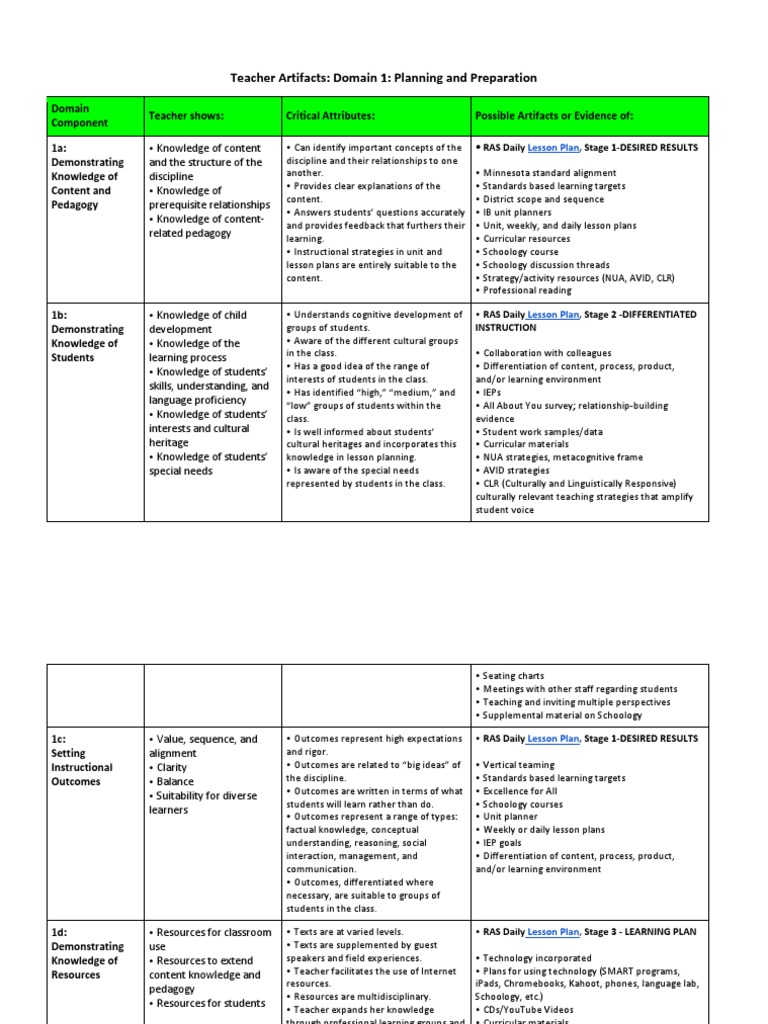 Domain 1: Content Knowledge Artifacts | PDF | Lesson Plan | Teachers