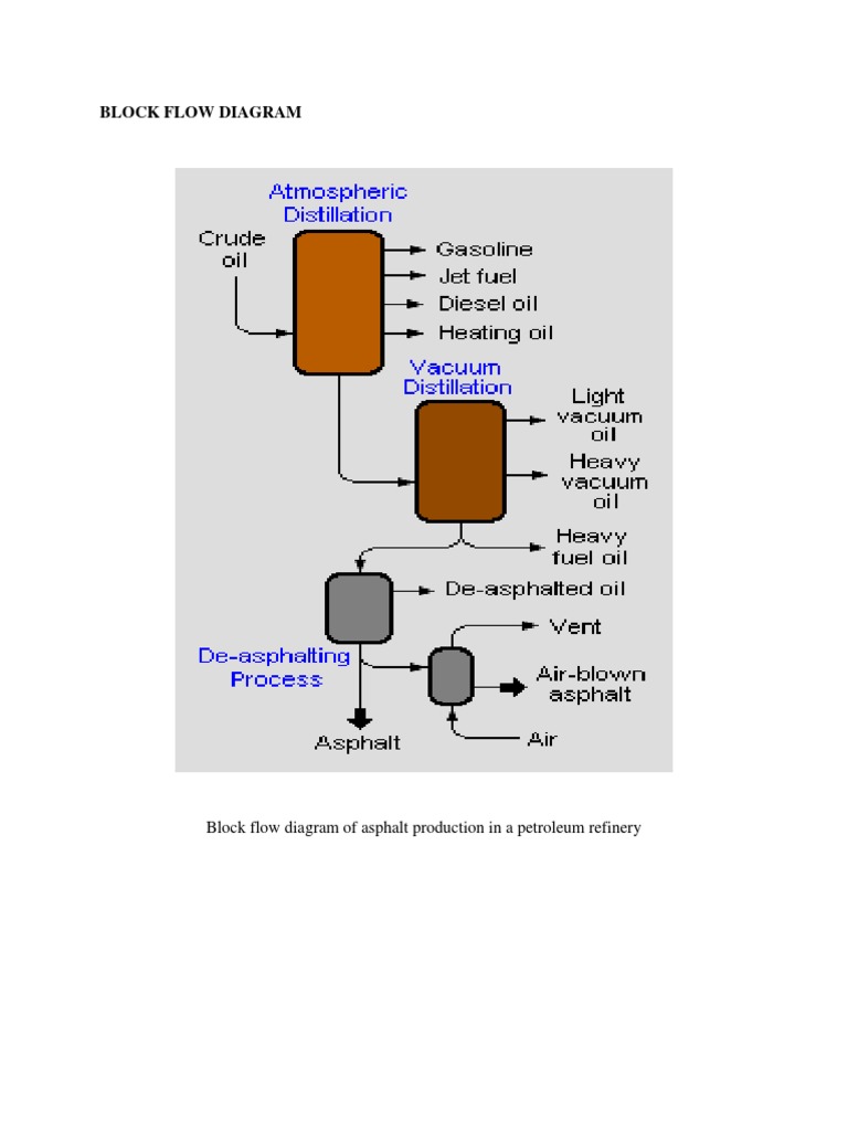 Asphalt Production Flow Diagram | PDF