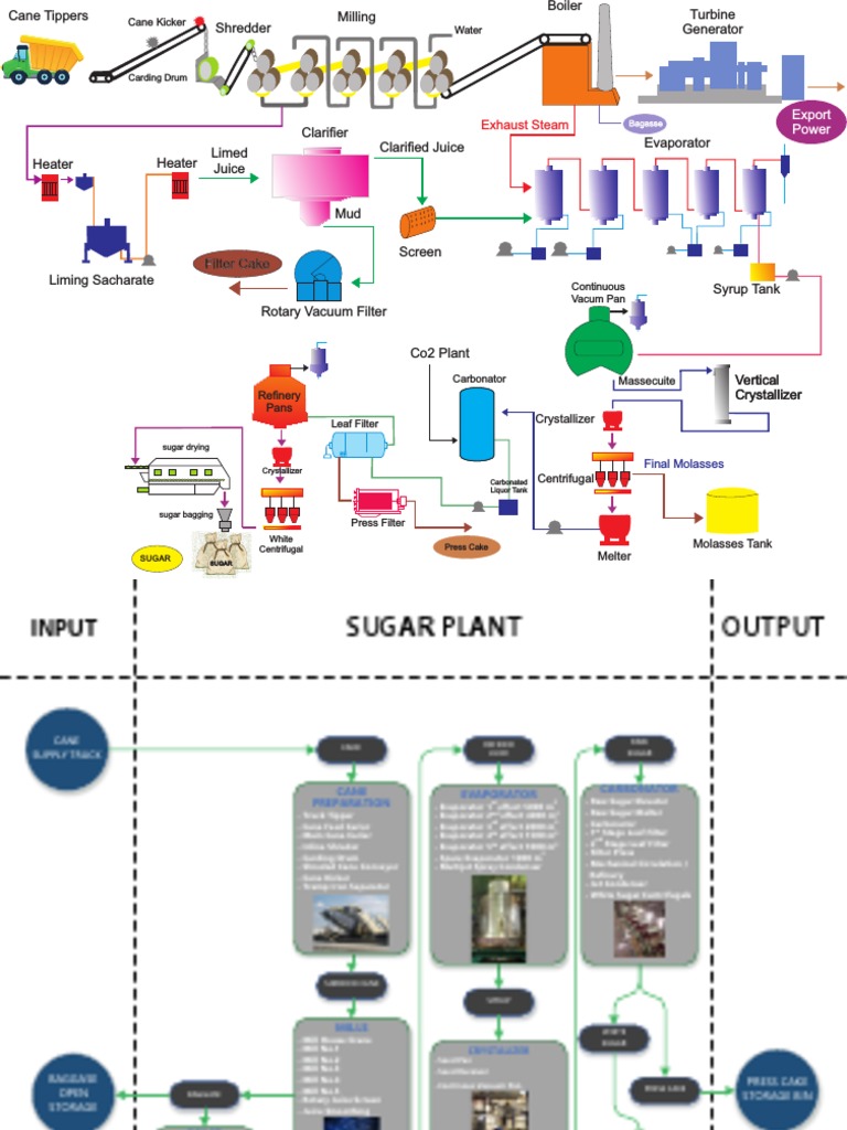 Sugar Production Process Overview | PDF