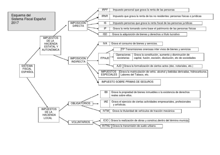 Sistema Fiscal Español | PDF | Impuestos | Pagos