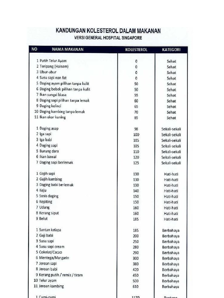 Tabel Makanan Kolesterol Tabel Makanan Kolesterol