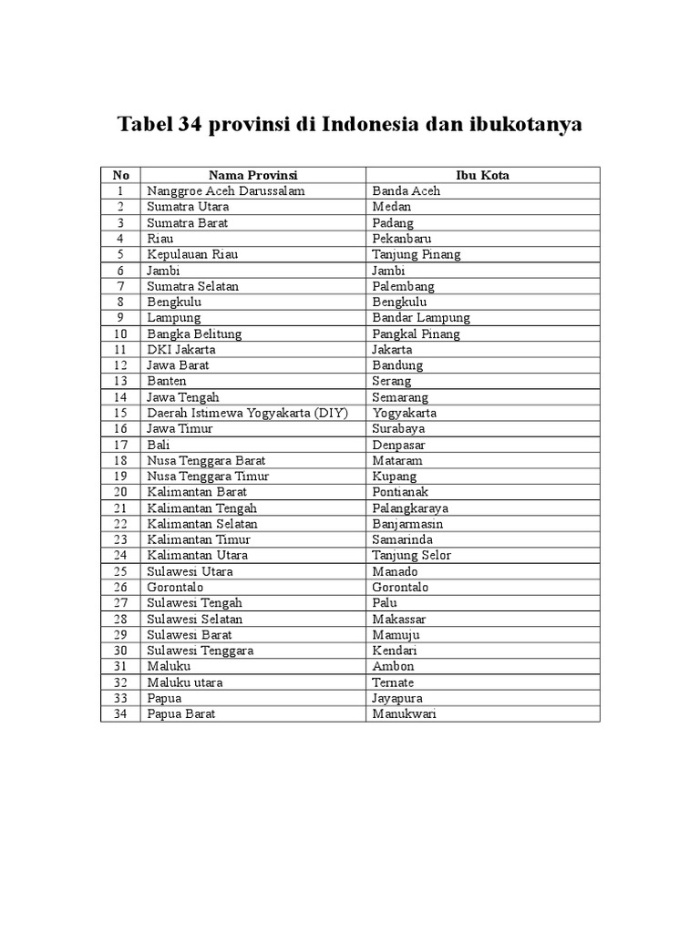 Tabel 34 Provinsi Di Indonesia Dan Ibukotanya