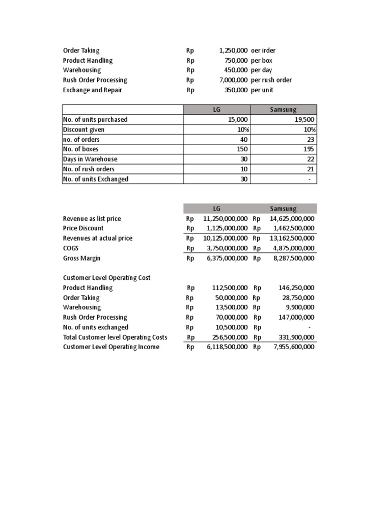 Order Processing and Revenue Analysis | PDF | Revenue | Gross Margin