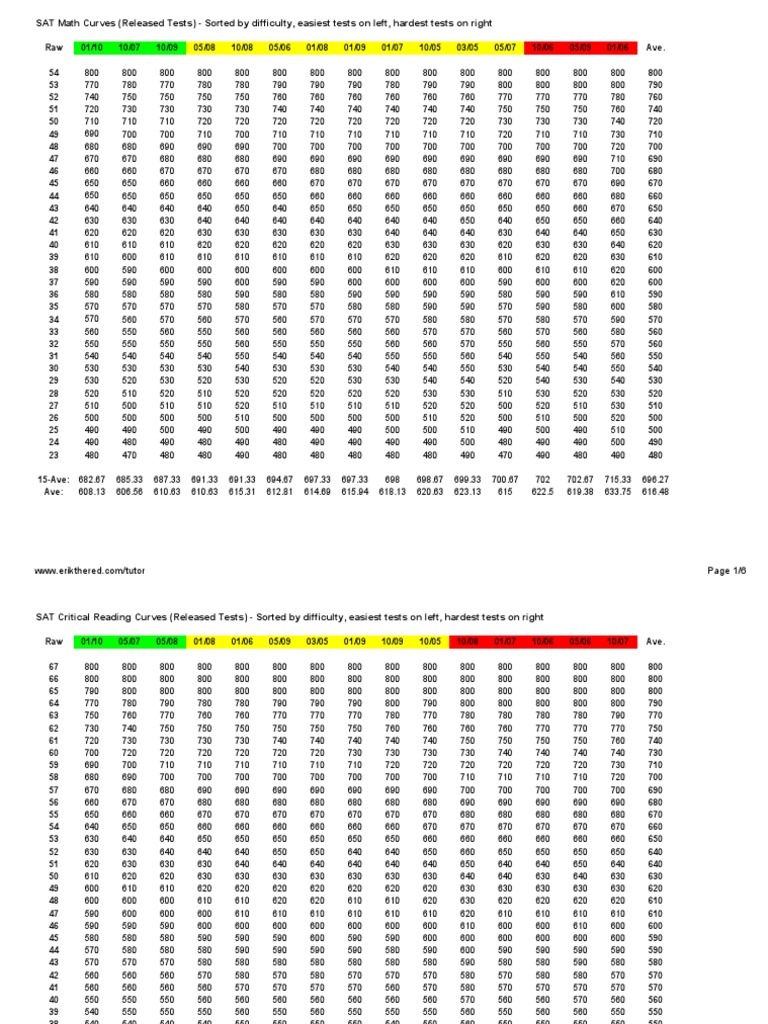 SAT Released Test Curves PDF