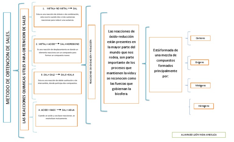 Cuadro Sinoptico de La Lectura 5 Redox Sal (química