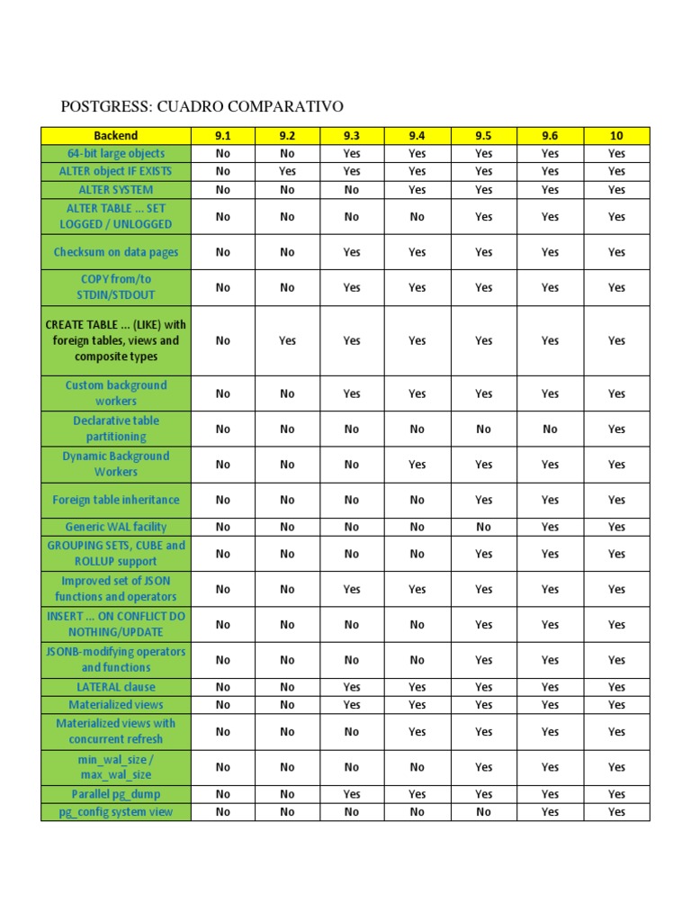 Cuadro Comparativo Versiones Postgress | PDF | Postgre Sql | Database Index